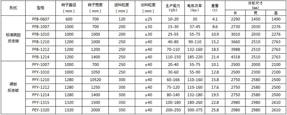 反擊式破碎機技術參數